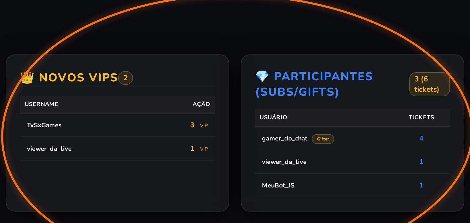 Colunas Novos VIPs e Participantes Subs/Gifts lado a lado