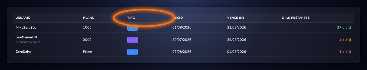 Tabela de Subs Ativos com colunas de plano, tipo (SUB ou GIFT) e dias restantes